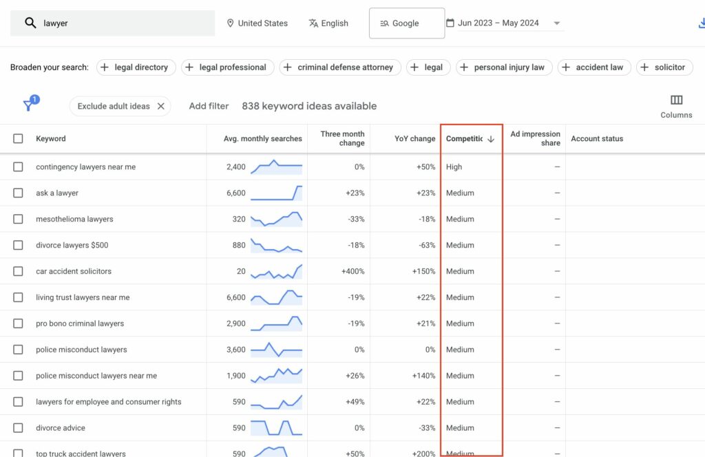 Competition for legal keywords in United States using Google Keyword Planner